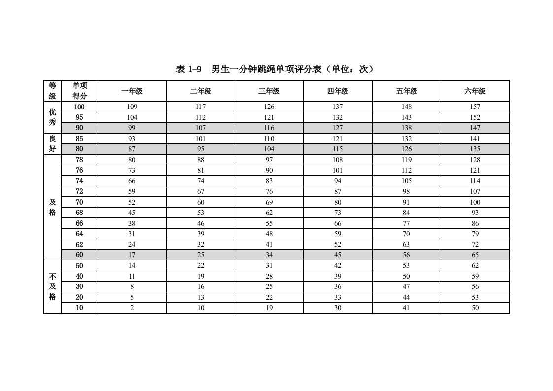 一分钟跳绳评分标准