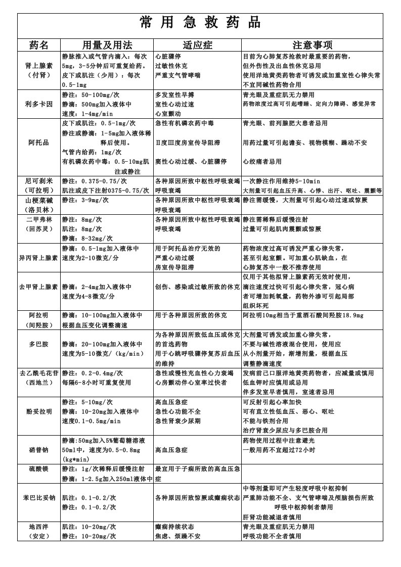 常用急救药品用法用量