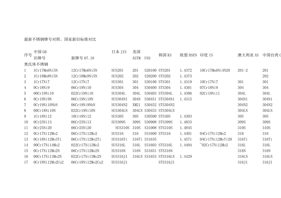 最新不锈钢牌号对照