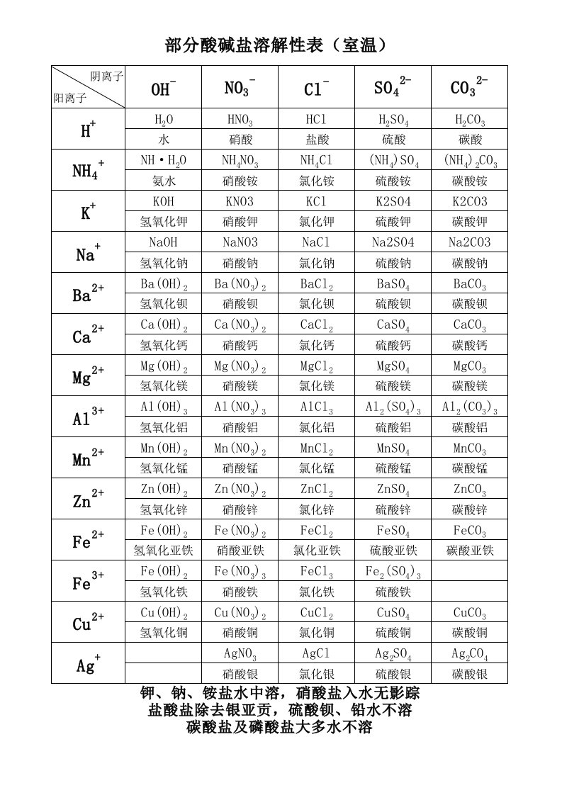 部分酸碱盐溶解性表(室温)(1)