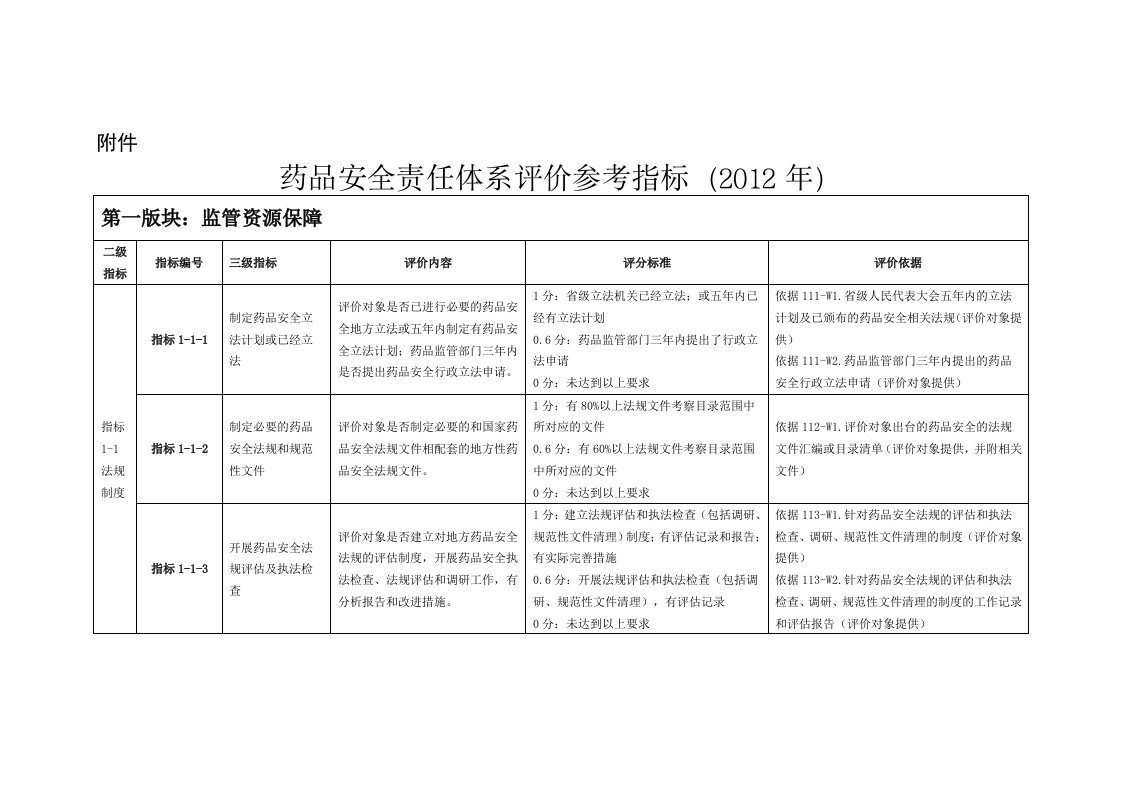 药品安全责任体系评价参考指标(2012年