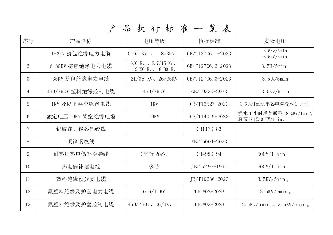 产品执行标准一览表