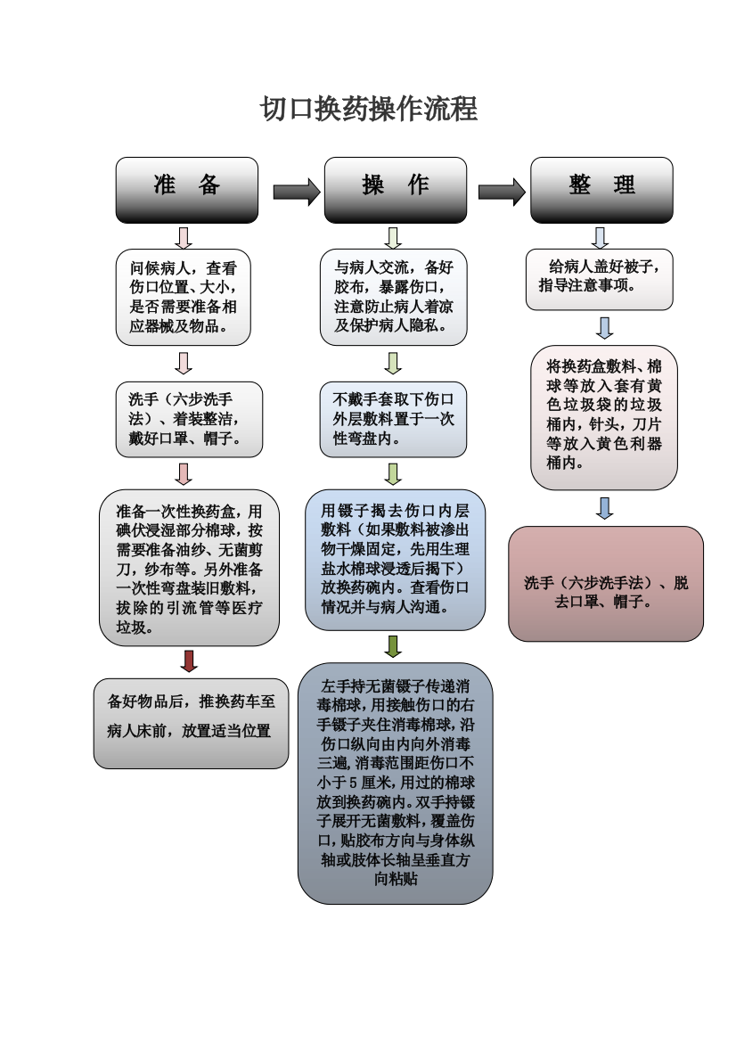 切口换药操作流程图