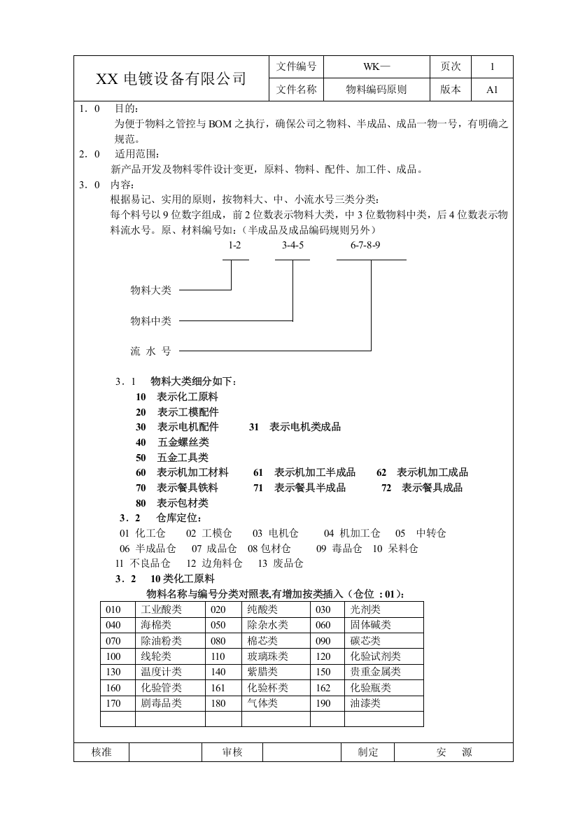 物料编码范例