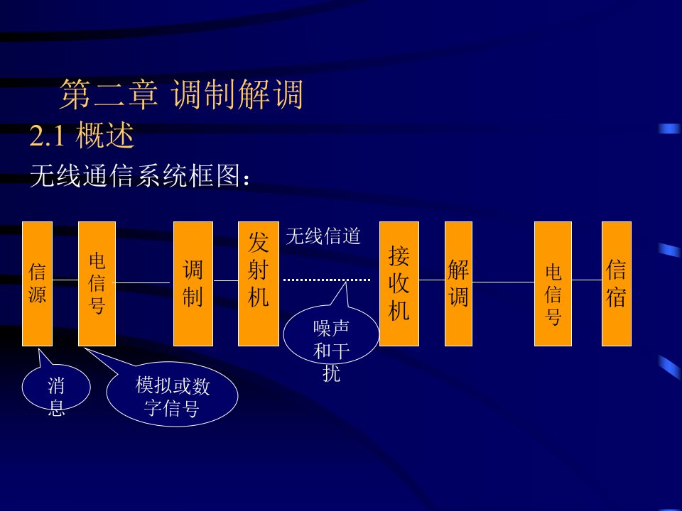 移动通信-第2章-调制解调