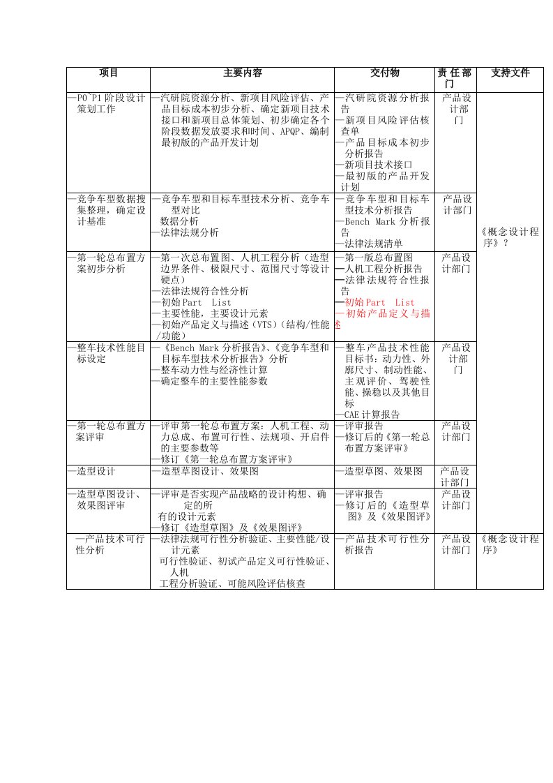 新车型开发项目节点P1-P5说明