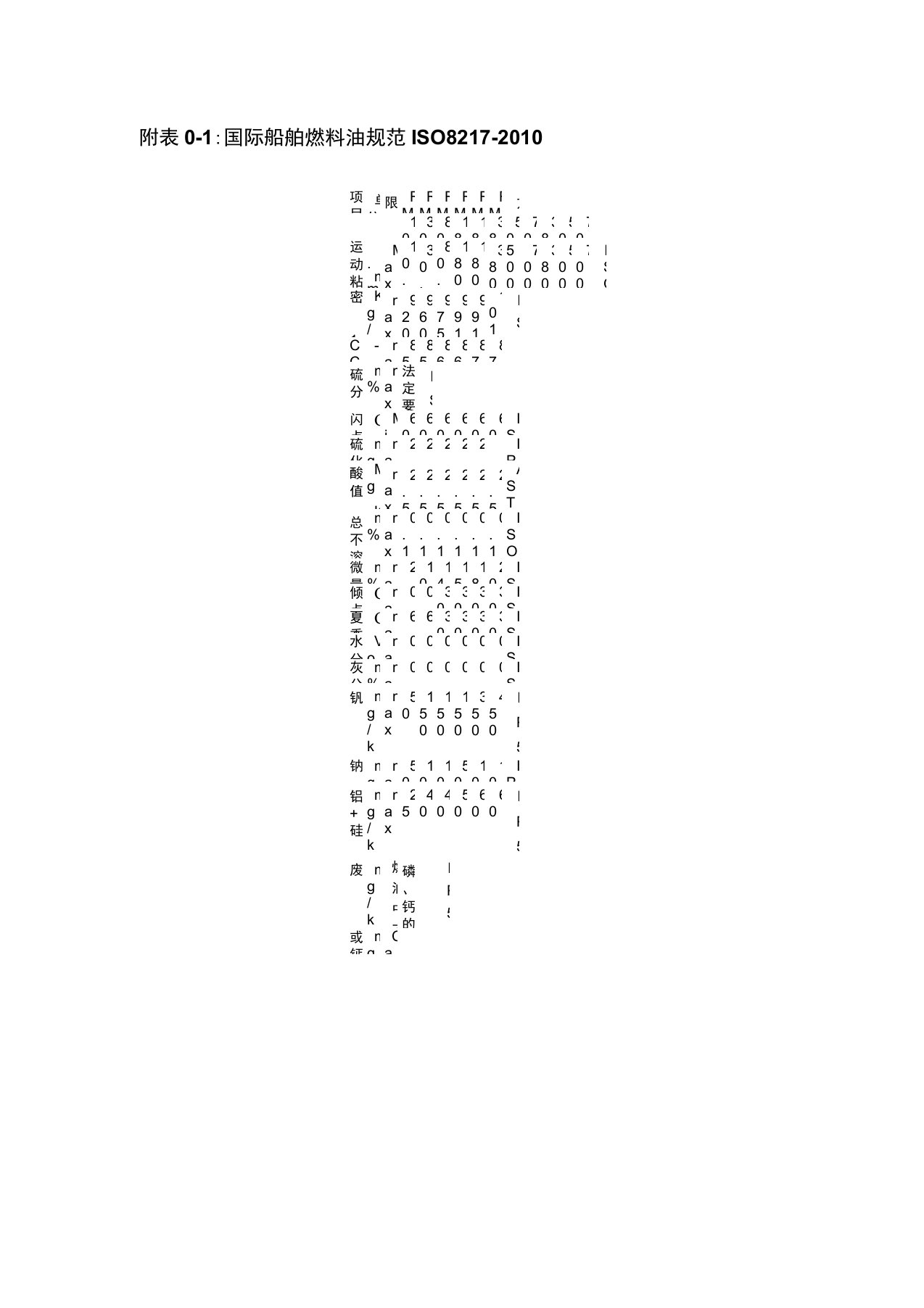 附表0-1：国际船舶燃料油规范ISO8217-2010