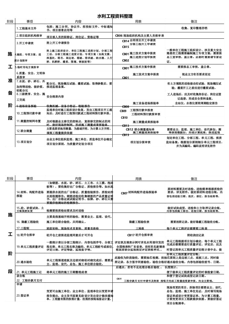 水利工程资料整理培训课件