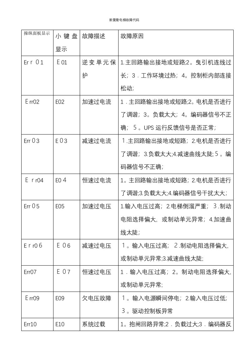 新曼隆电梯故障代码