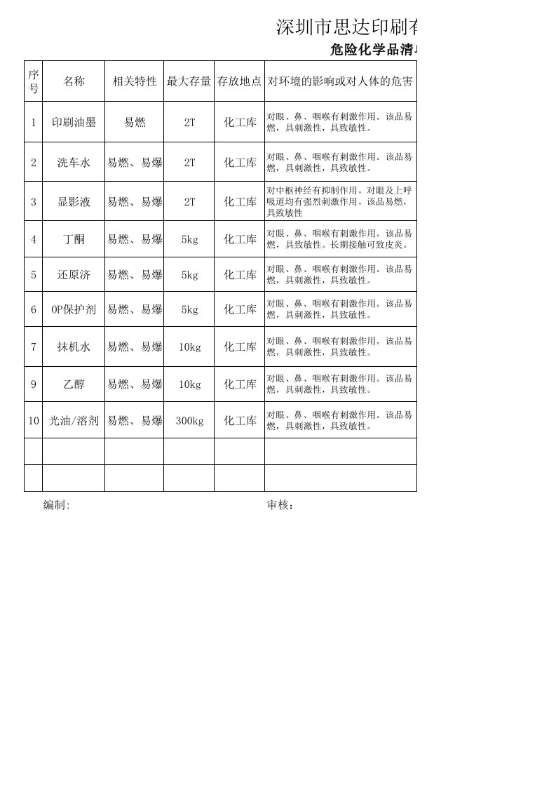 危险化学品清单