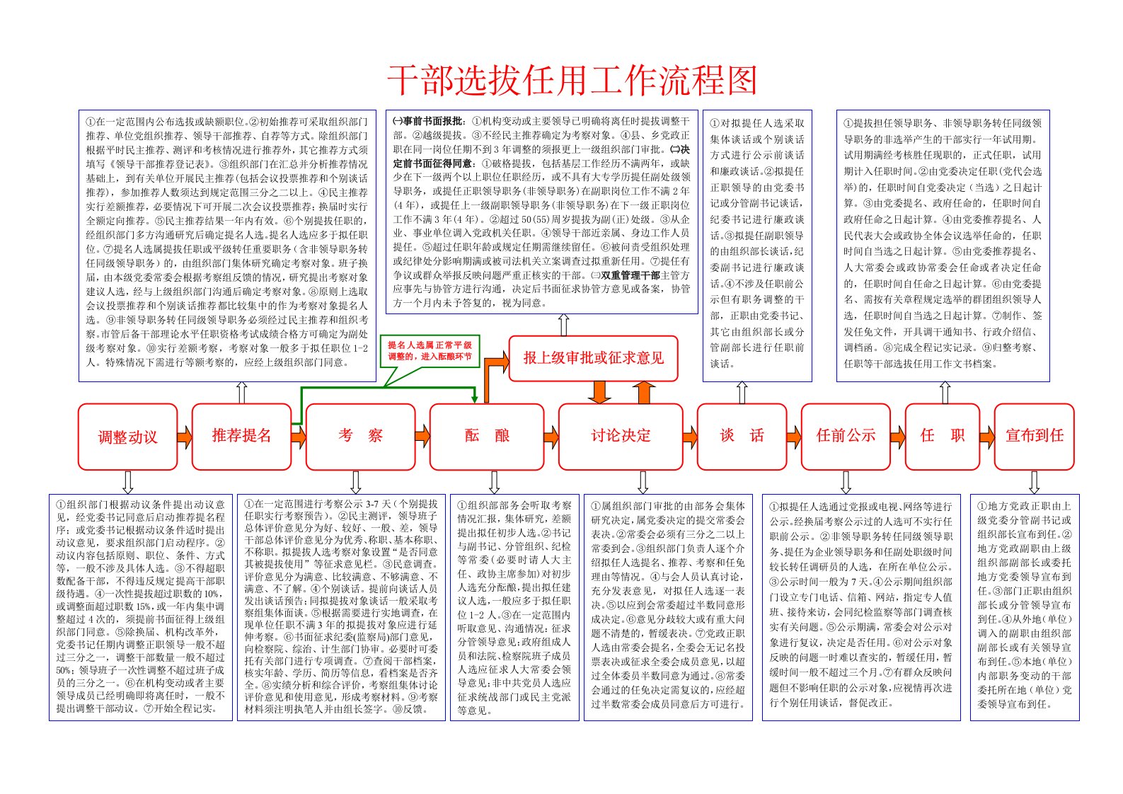 干部选拔任用工作流程图(最新最全最经典)