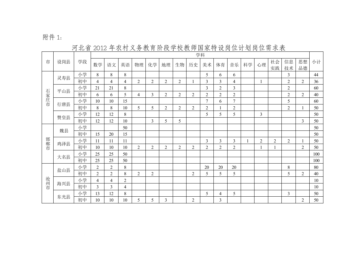 河北省2012年特岗位计划实施方案附件1、2、3