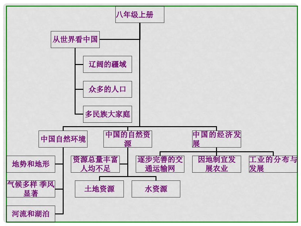 河北省唐山市第十六中学八年级地理上册复习课件