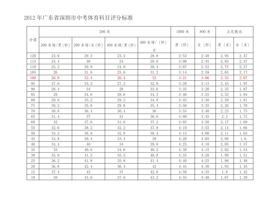 深圳市中考体育科目评分标准