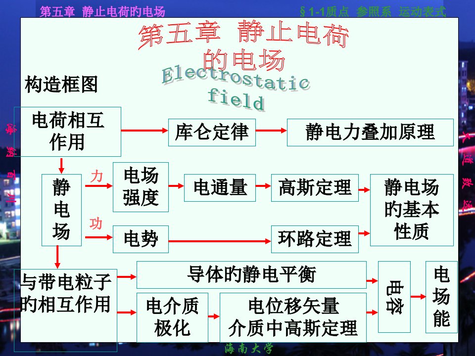 胡盘新主编《普通物理学简明教程》ppt-05静止电荷的电场省名师优质课赛课获奖课件市赛课一等奖课件