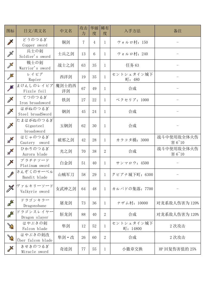 勇者斗恶龙9(DQ9)武器资料