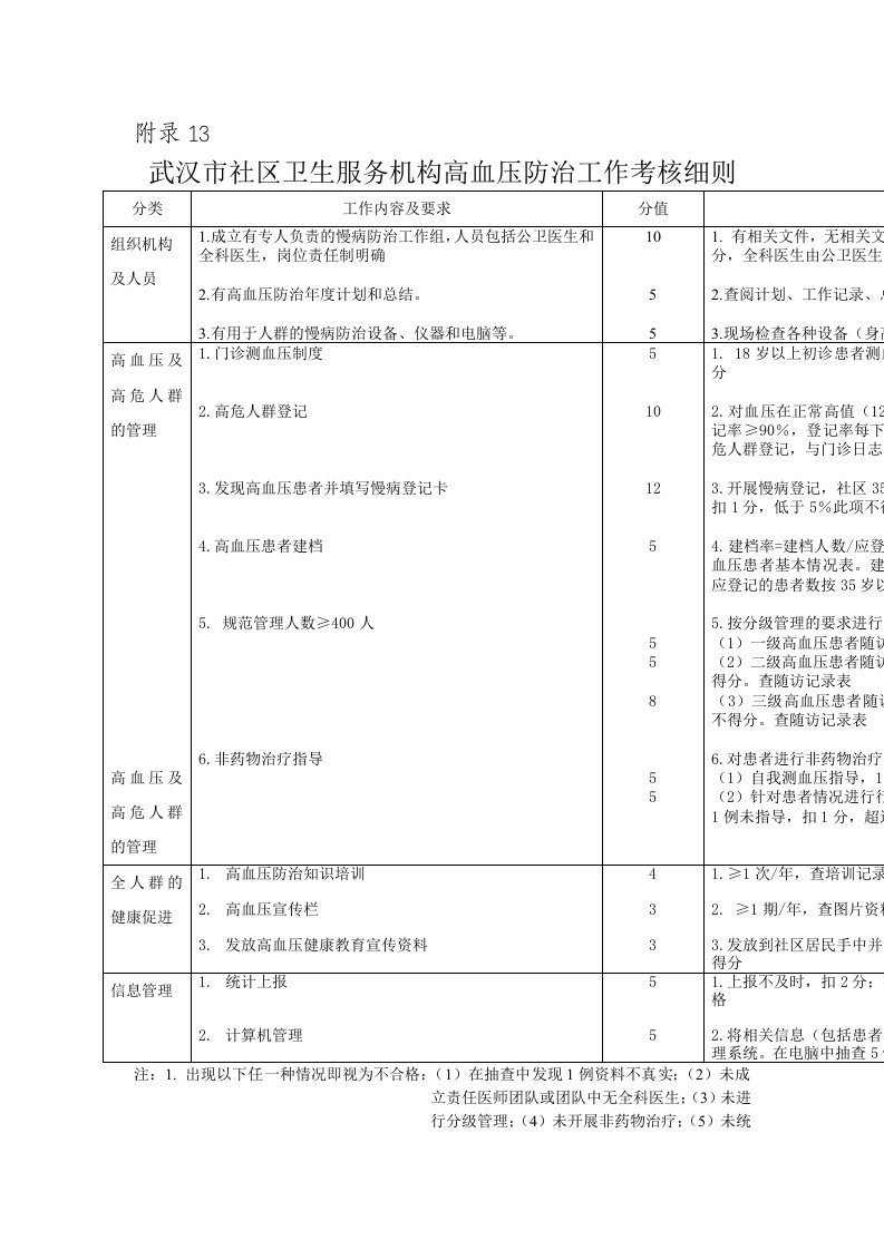 武汉市社区卫生服务机构高血压防治工作考核细则