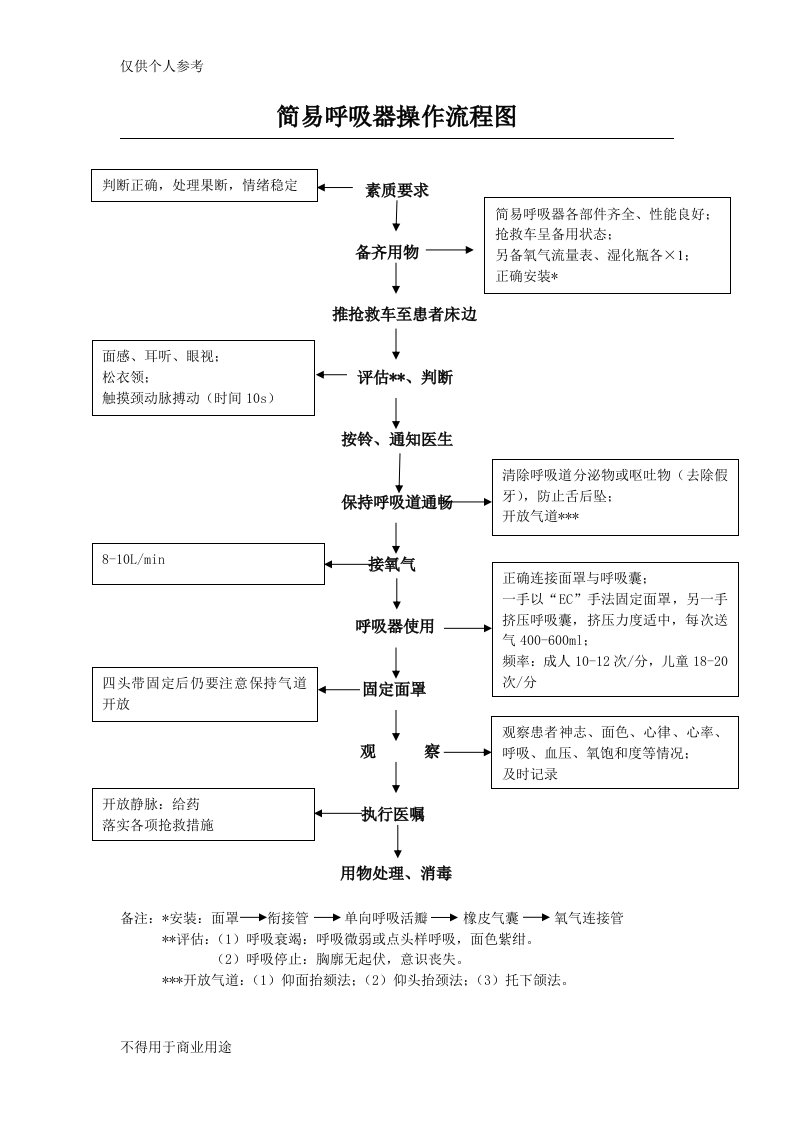 简易呼吸器操作流程图