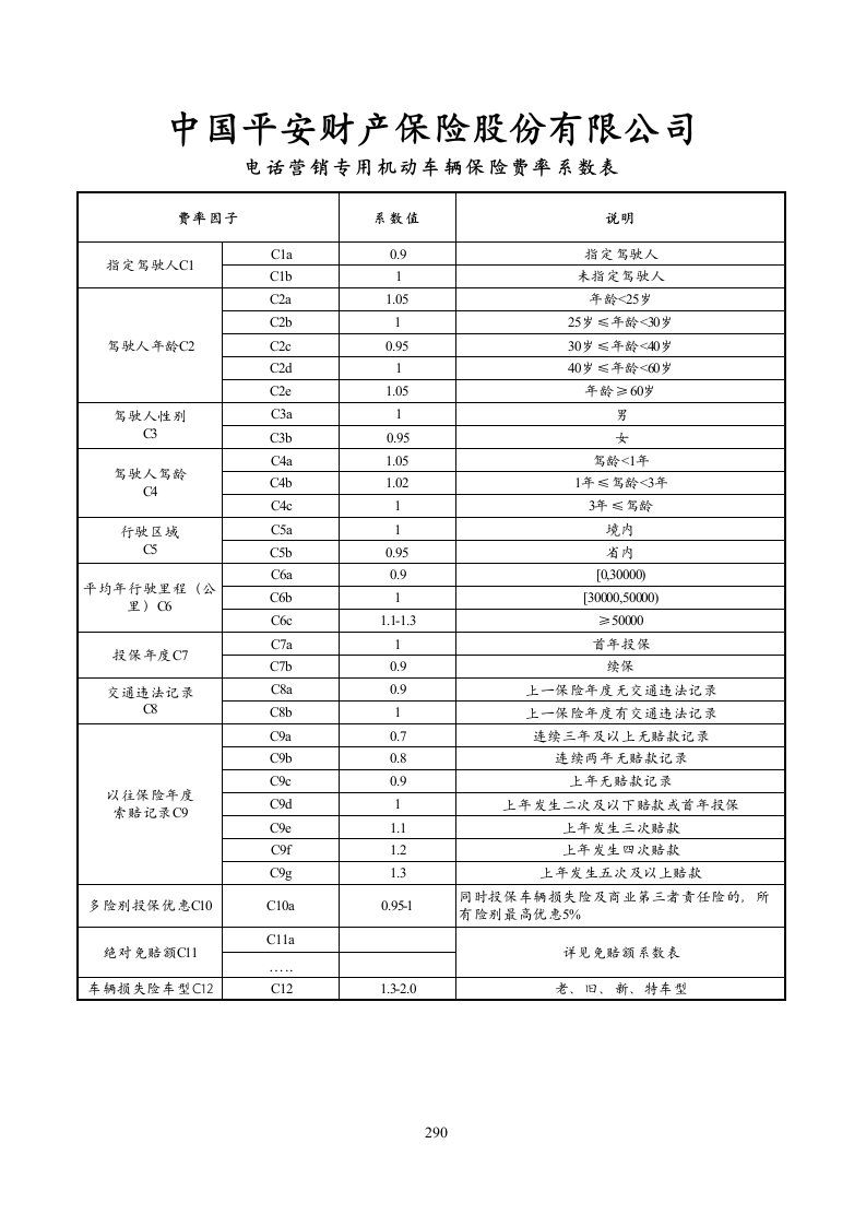 机动车辆保险基准费率表和费率系数表