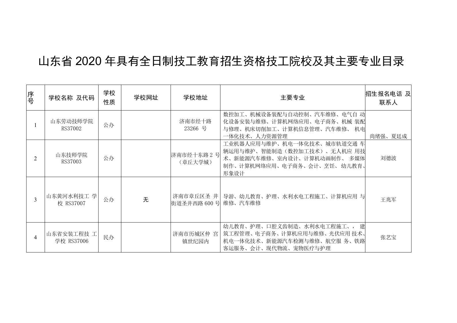 山东省2020年具有全日制技工教育招生资格技工院校及其主要专业目录