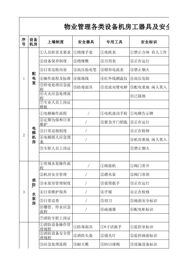 物业管理各类设备机房工器具及安全标识配置标准