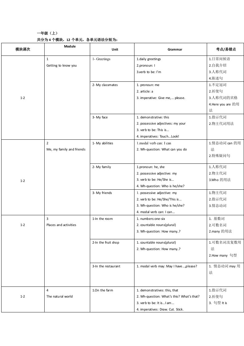 牛津版小学英语教材梳理[1]