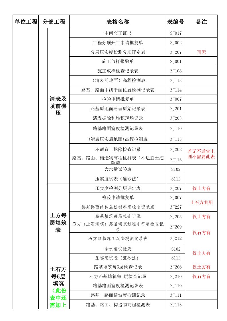 江西省高速公路工程内业资料所需表格索引