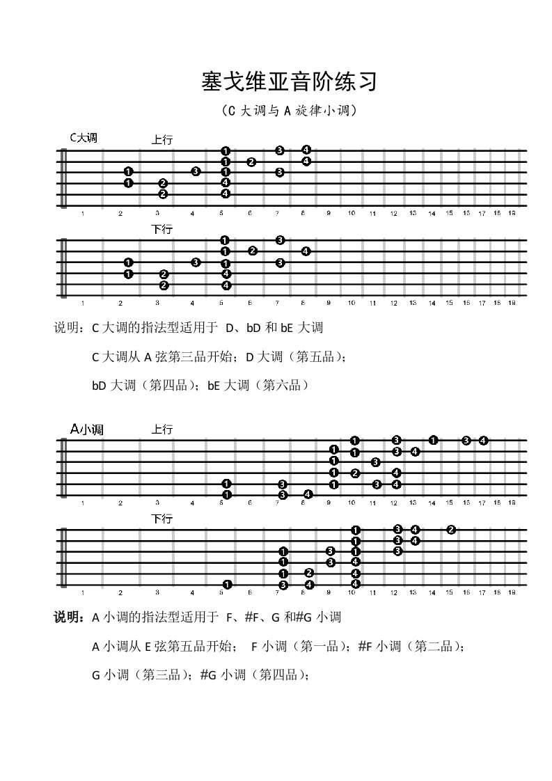 塞戈维亚音阶练习吉他指位图