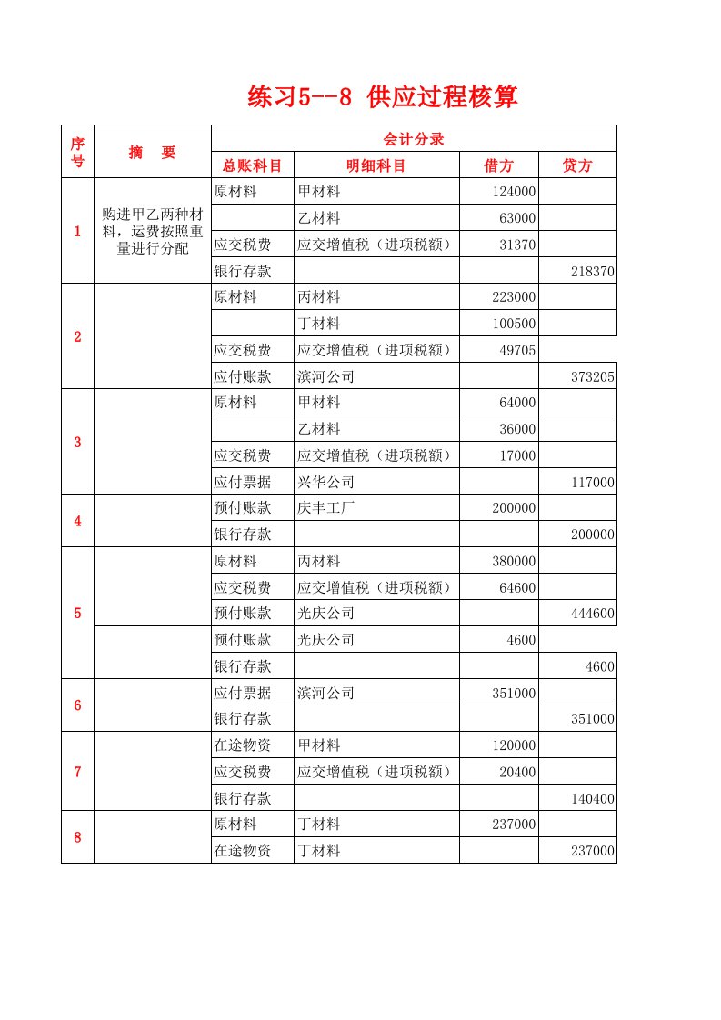 基础会计学专项实训与习题集（第二版）-练习5—8