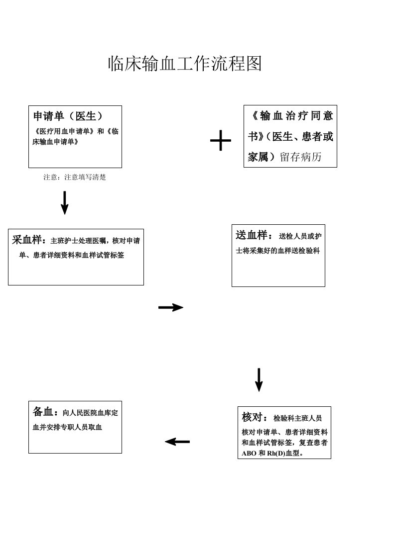 临床输血检验科工作流程图