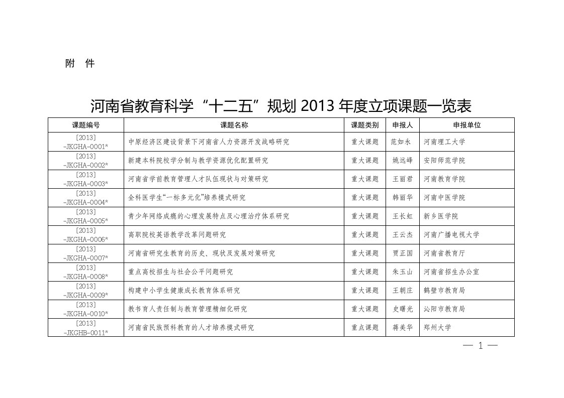 河南省教育科学“十二五”规划2013年度立项课题一览表