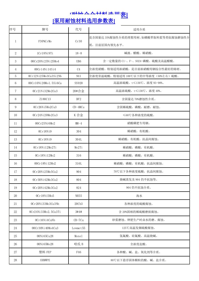 常用材料耐腐蚀性