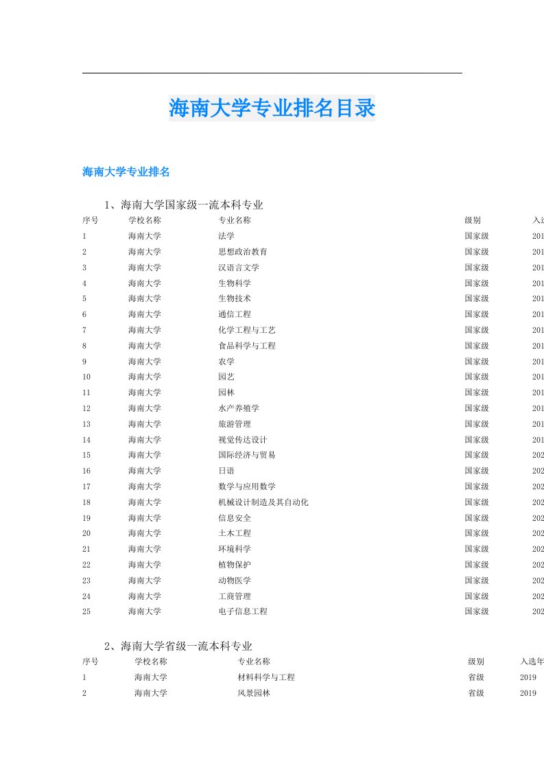 海南大学专业排名目录