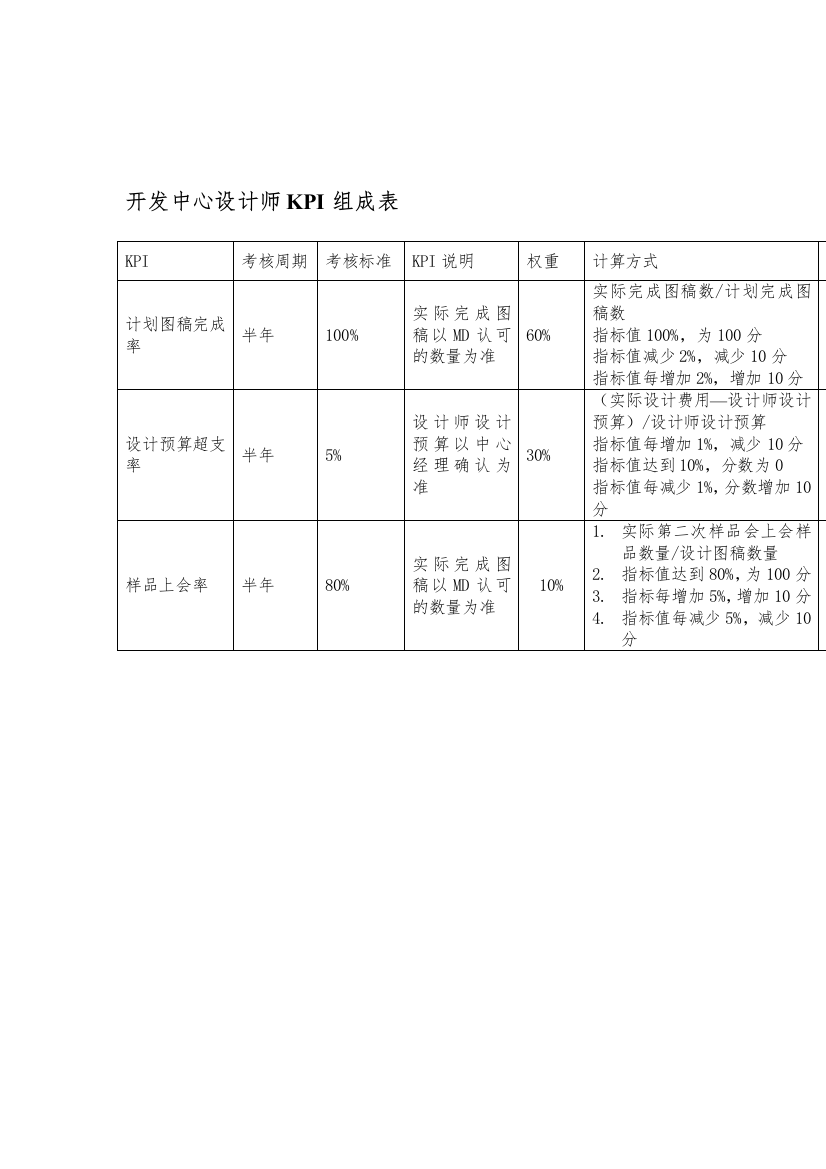 某体育用品公司开发中心设计师KPI组成表