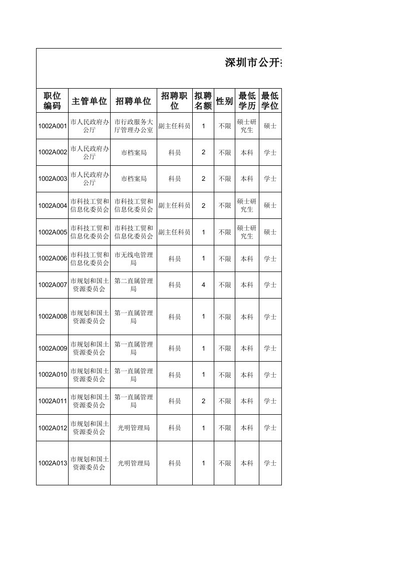 岗位职责-深圳公务员职位表