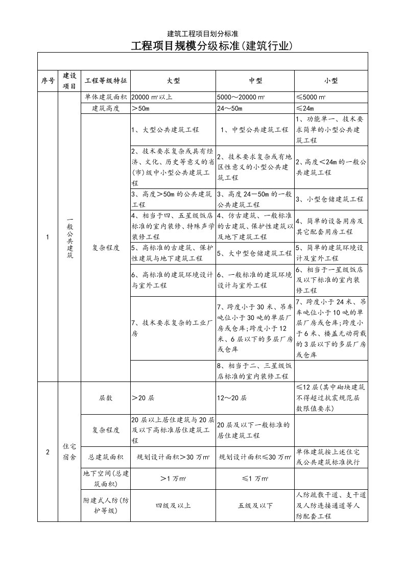 建筑工程项目划分标准