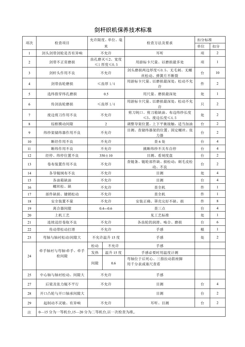 织机、整经机完好技术标准