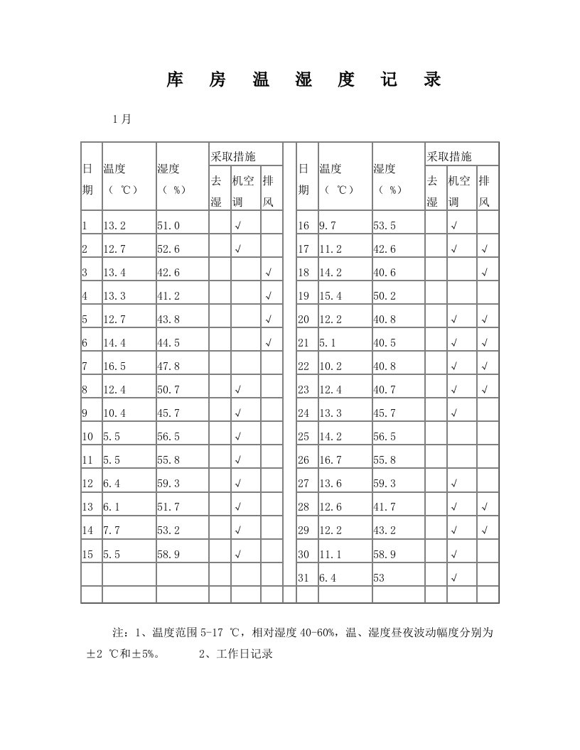 5-4+库房温湿度记录