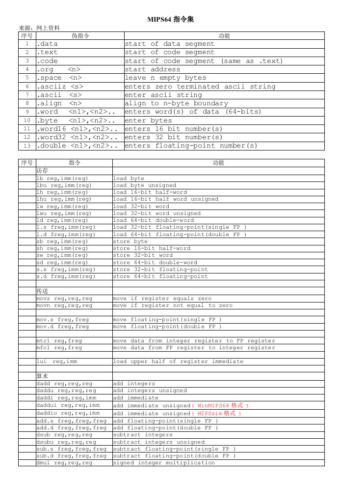 MIPS64指令集(网上资料)