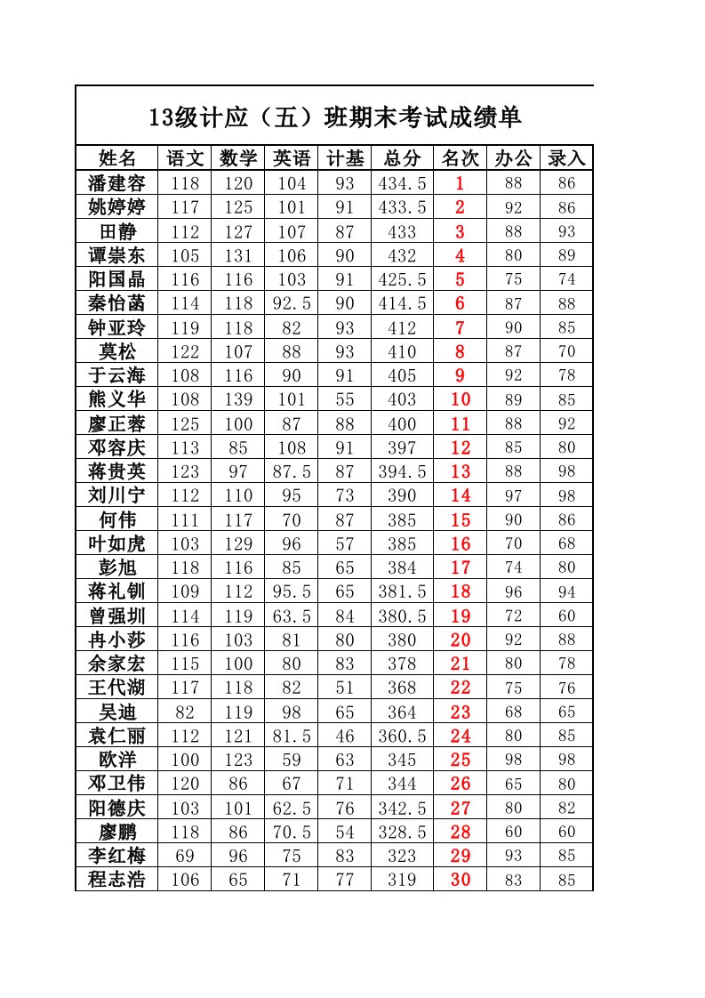 13级计应(五)班期末成绩单