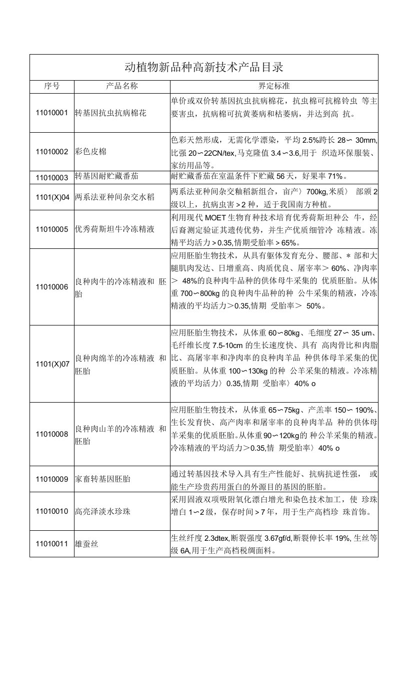 动植物新品种高新技术产品目录及界定标准（全）