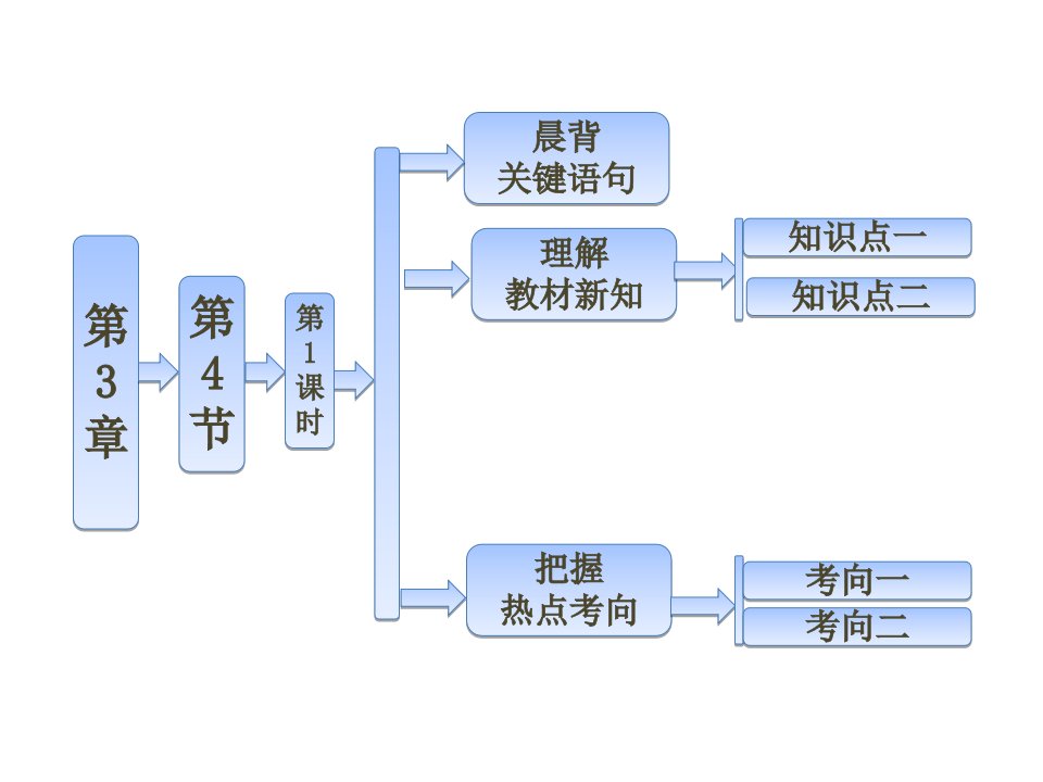 高一化学镁与海水提镁PPT课件