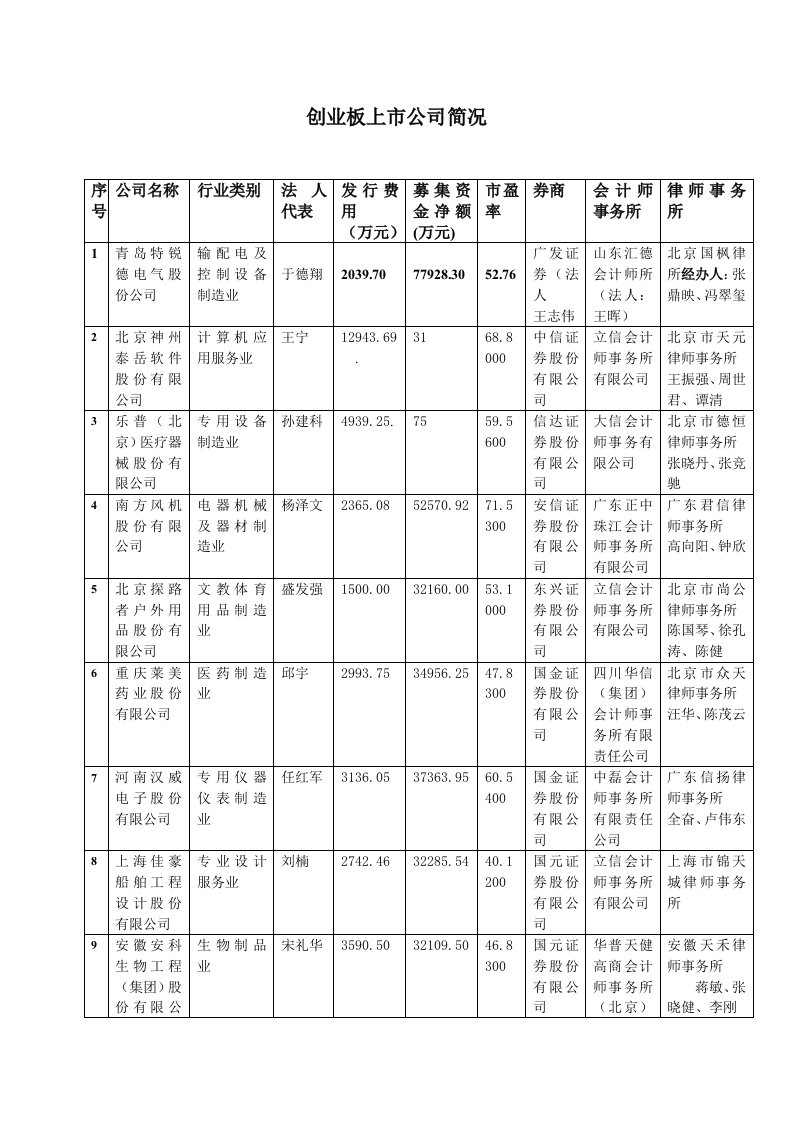 创业指南-创业板上市公司简况