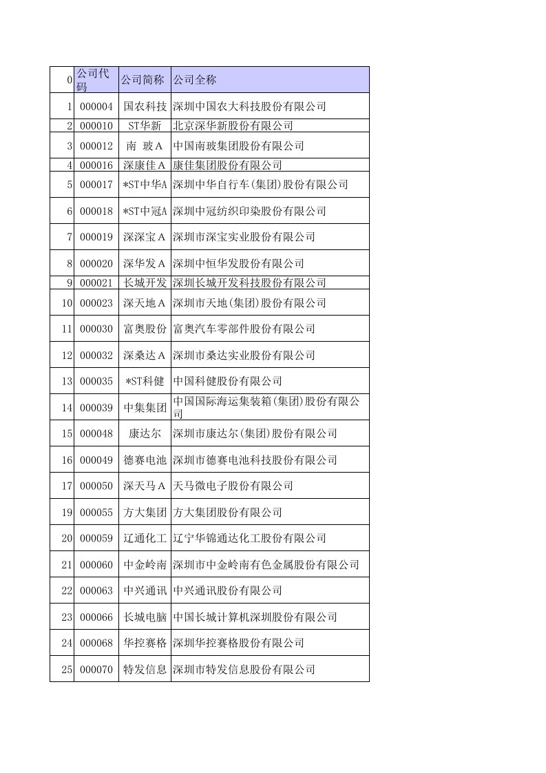 企业管理表格-制造业上市公司列表