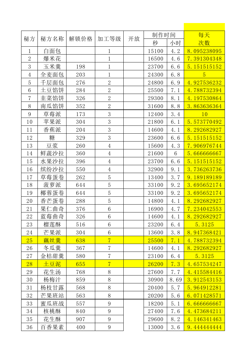 部分农场作物成熟时间产量_游戏_生活休闲