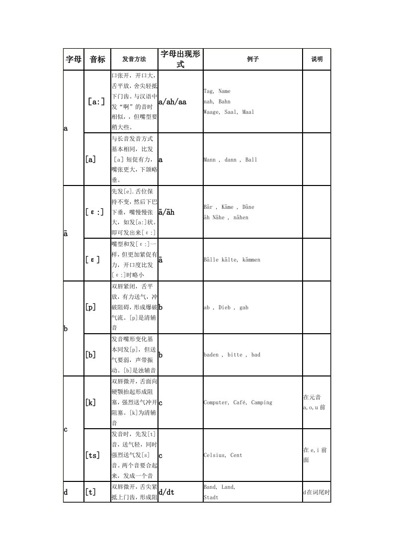 【强烈推荐】德语基础——德语字母音标发音表