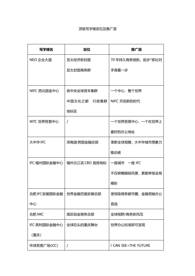 顶级写字楼定位及广告语