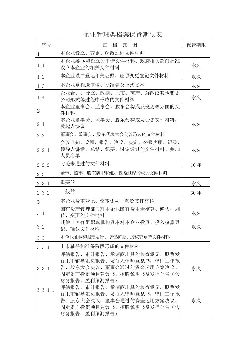 企业管理类档案保管期限表