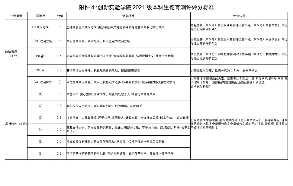 创新实验学院2021级本科生德育测评评分标准