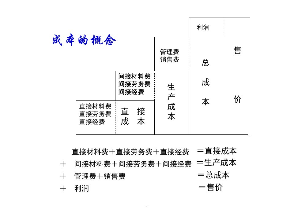 成本控制的六大方法优质ppt课件